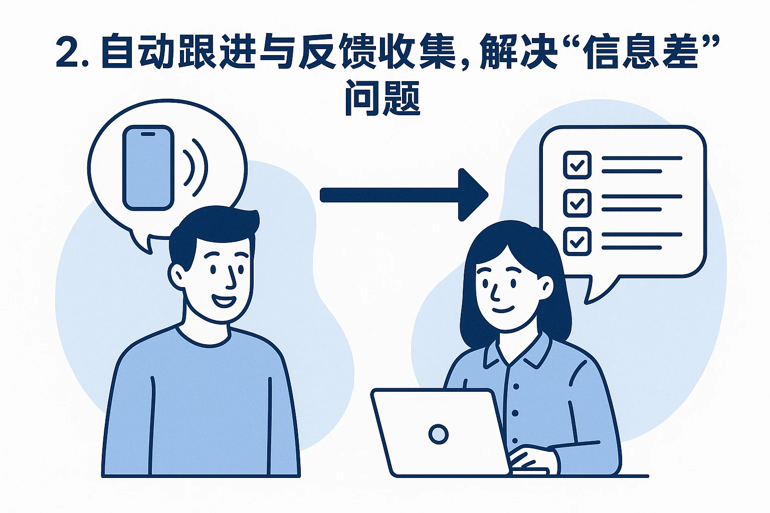 2. 自动跟进与反馈收集，解决“信息差”问题