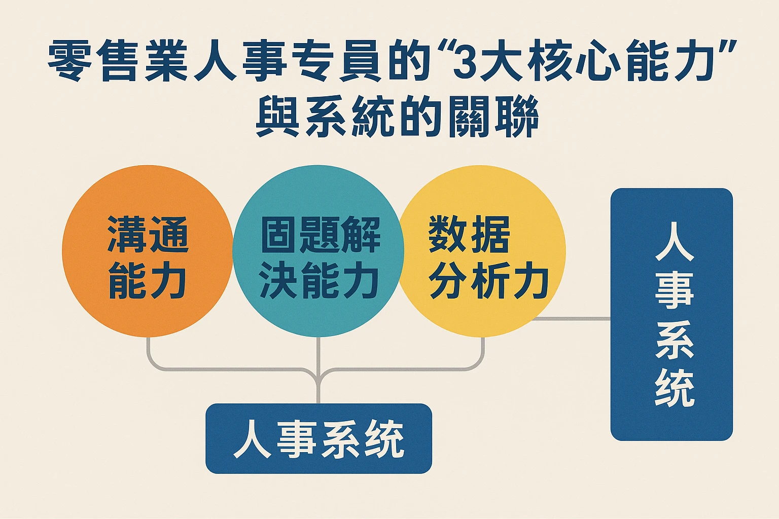 2. 零售业人事专员的“3大核心能力”与系统的关联