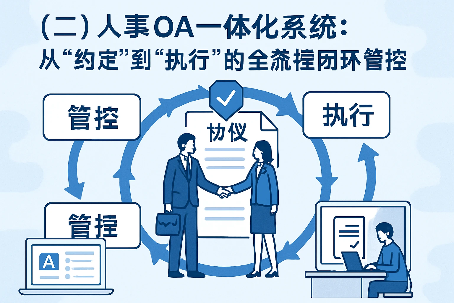 （二）人事OA一体化系统：从“约定”到“执行”的全流程闭环管控
