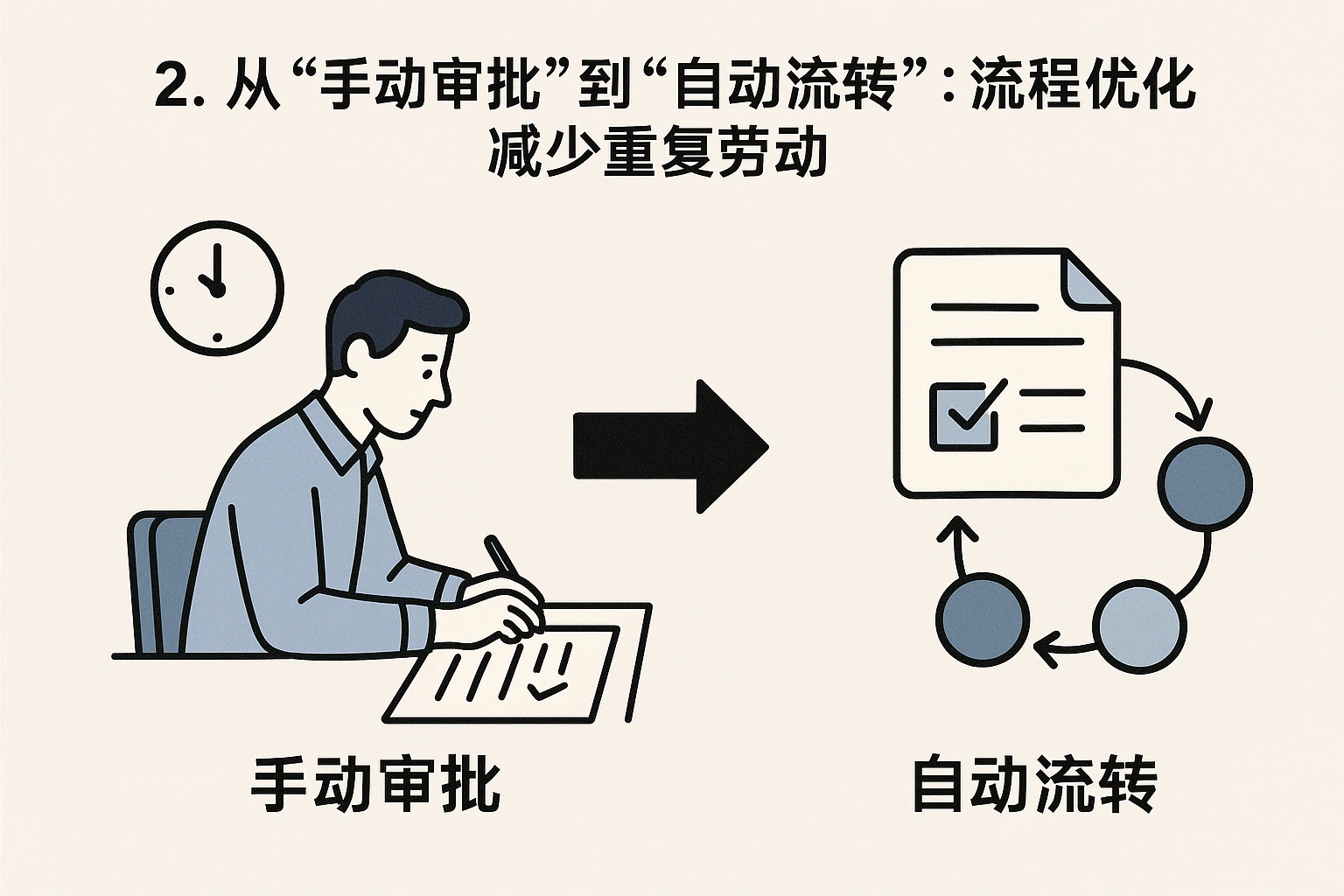 2. 从“手动审批”到“自动流转”：流程优化减少重复劳动