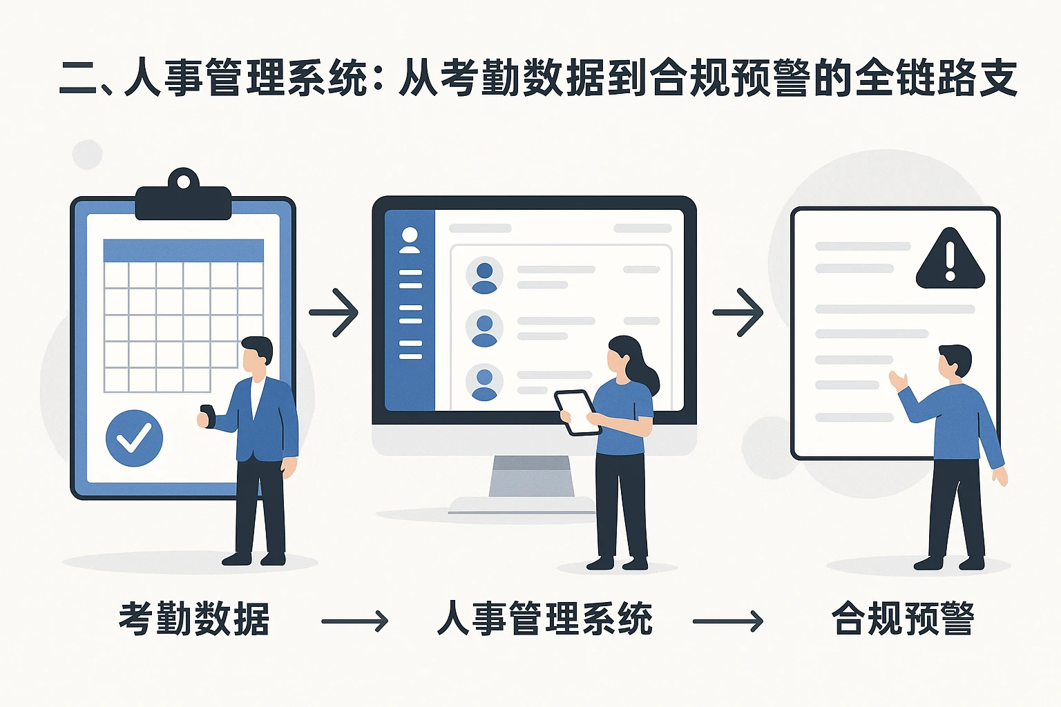 二、人事管理系统：从考勤数据到合规预警的全链路支撑