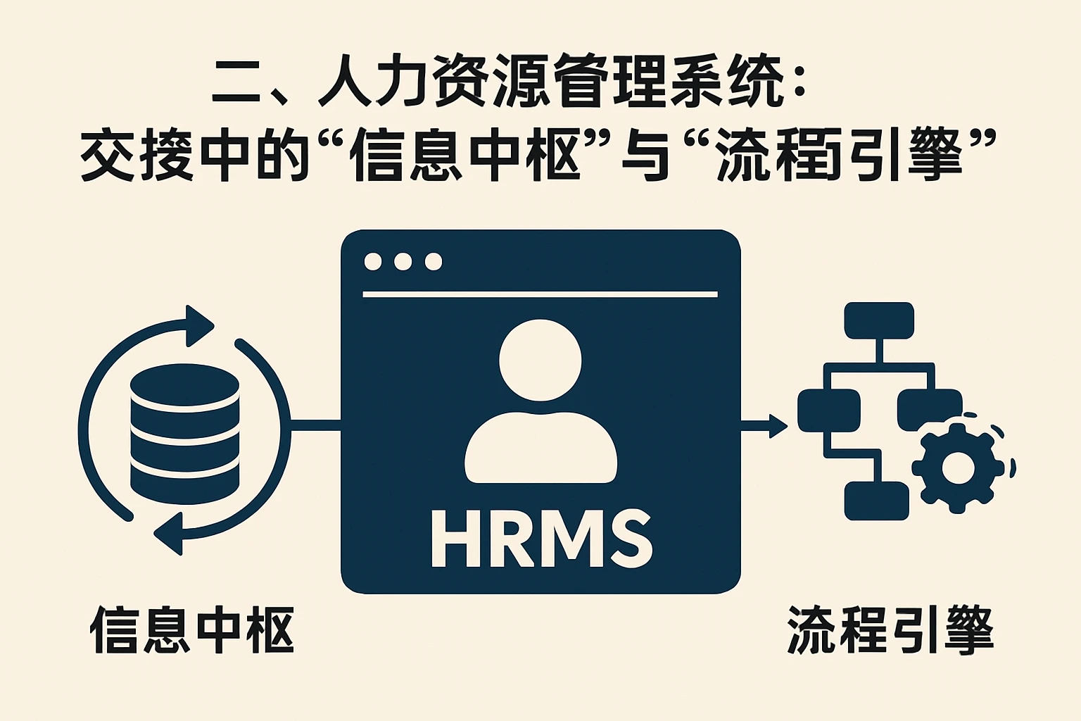 二、人力资源管理系统：交接中的“信息中枢”与“流程引擎”