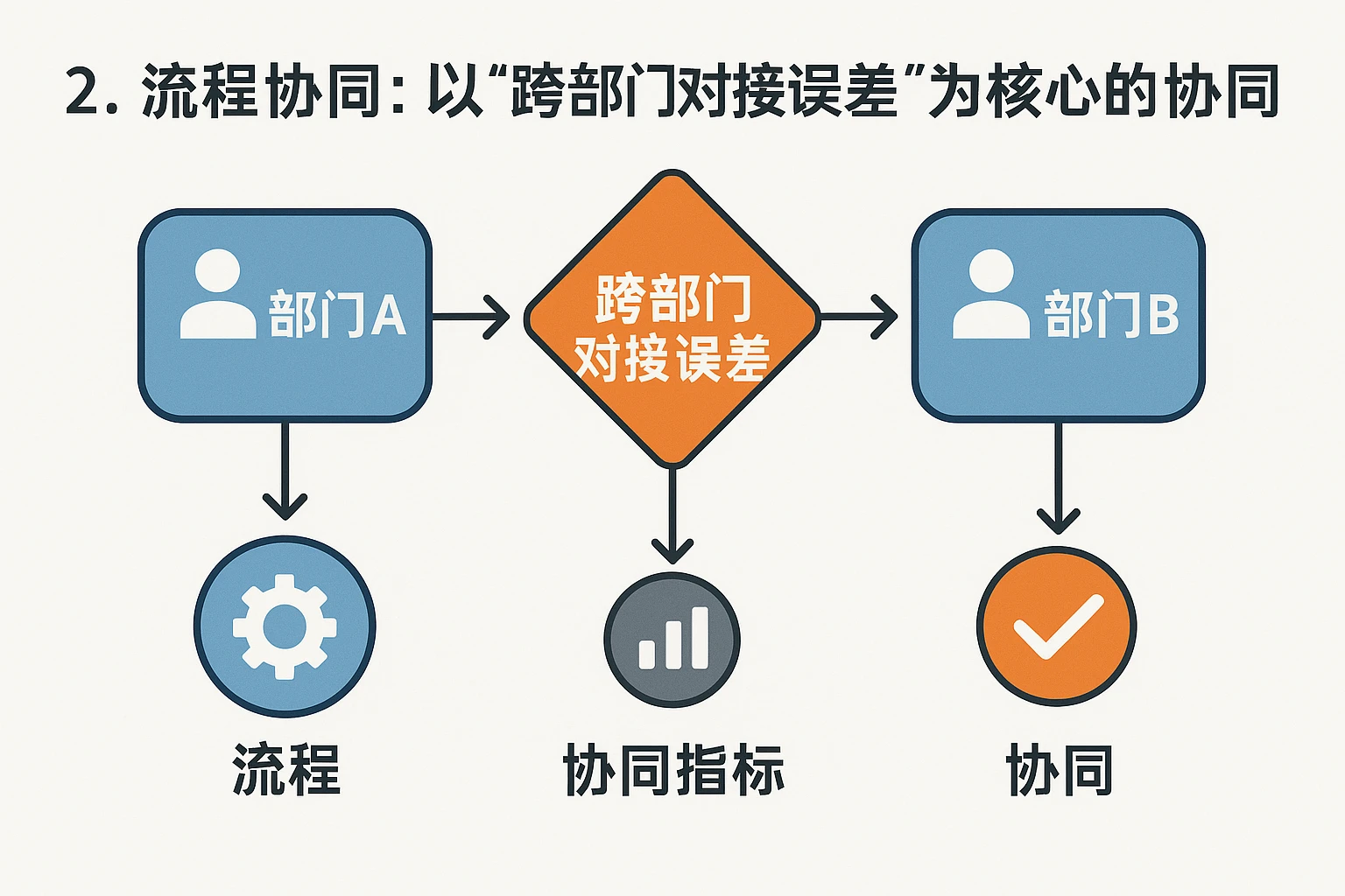 2. 流程协同：以“跨部门对接误差”为核心的协同指标