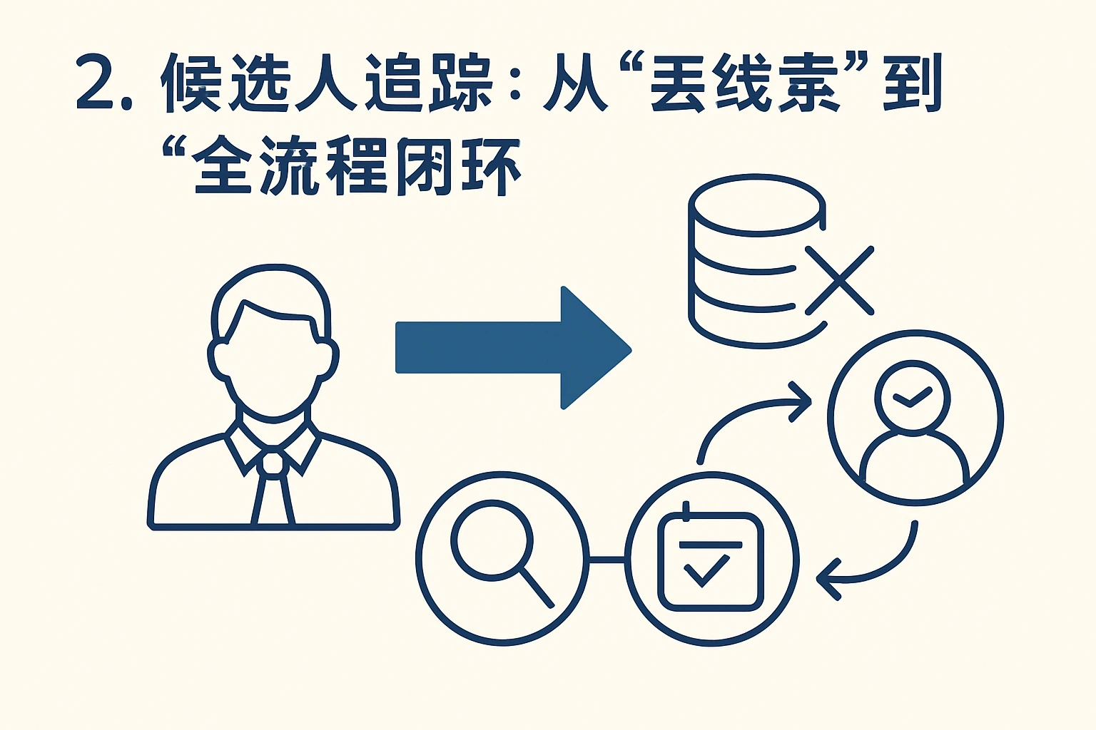 2. 候选人追踪：从“丢线索”到“全流程闭环”
