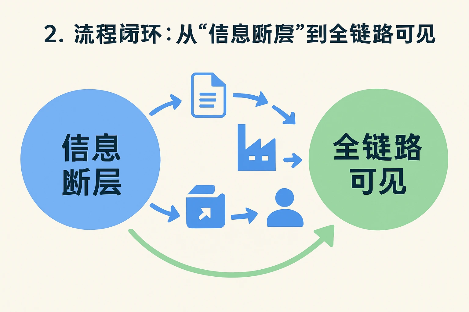 2. 流程闭环：从“信息断层”到“全链路可见”