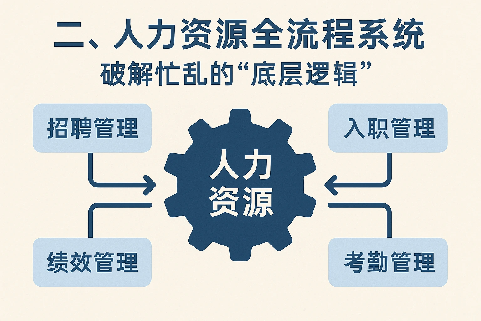 二、人力资源全流程系统：破解忙乱的“底层逻辑”