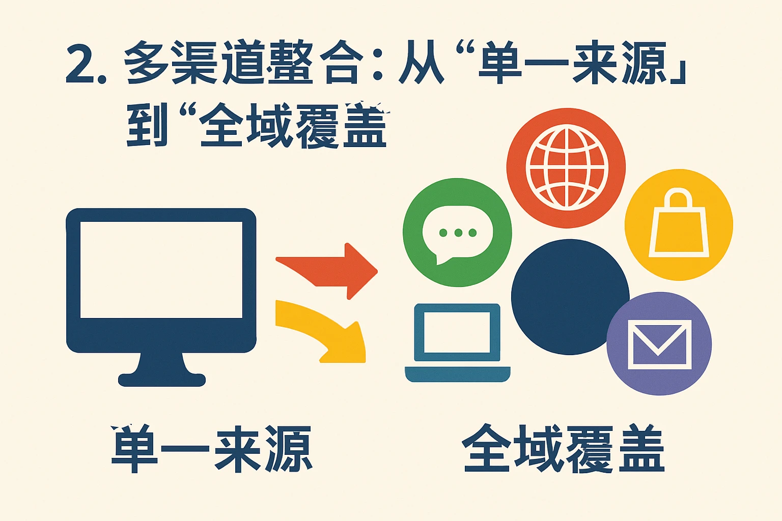 2. 多渠道整合：从“单一来源”到“全域覆盖”