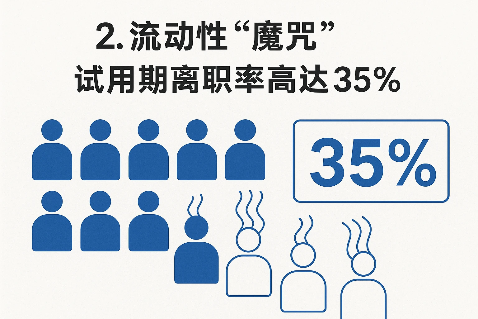 2. 流动性“魔咒”：试用期离职率高达35%
