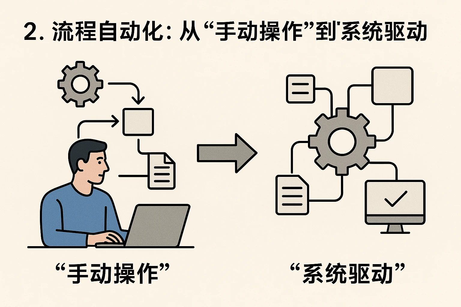 2. 流程自动化：从“手动操作”到“系统驱动”