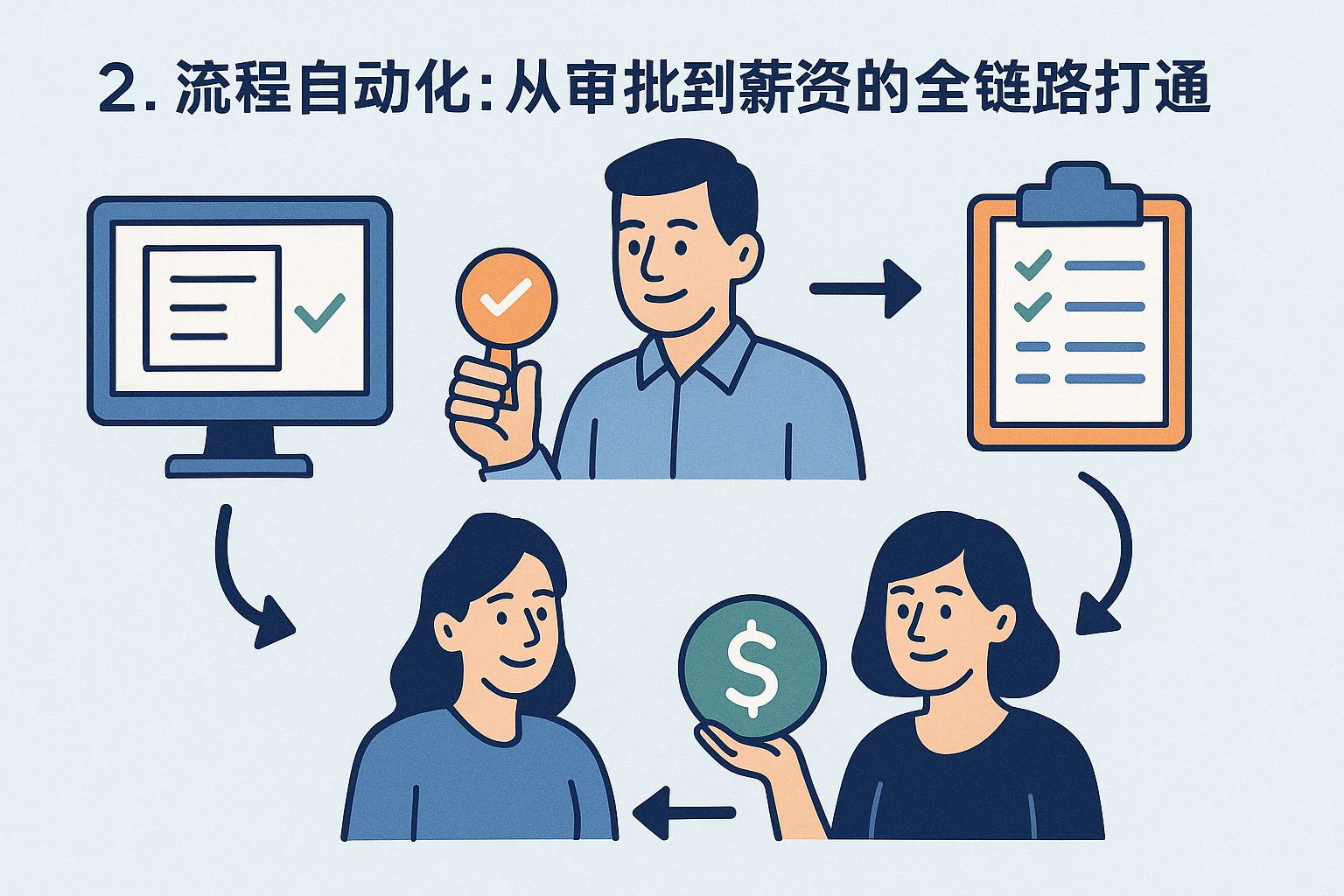 2. 流程自动化：从审批到薪资的全链路打通
