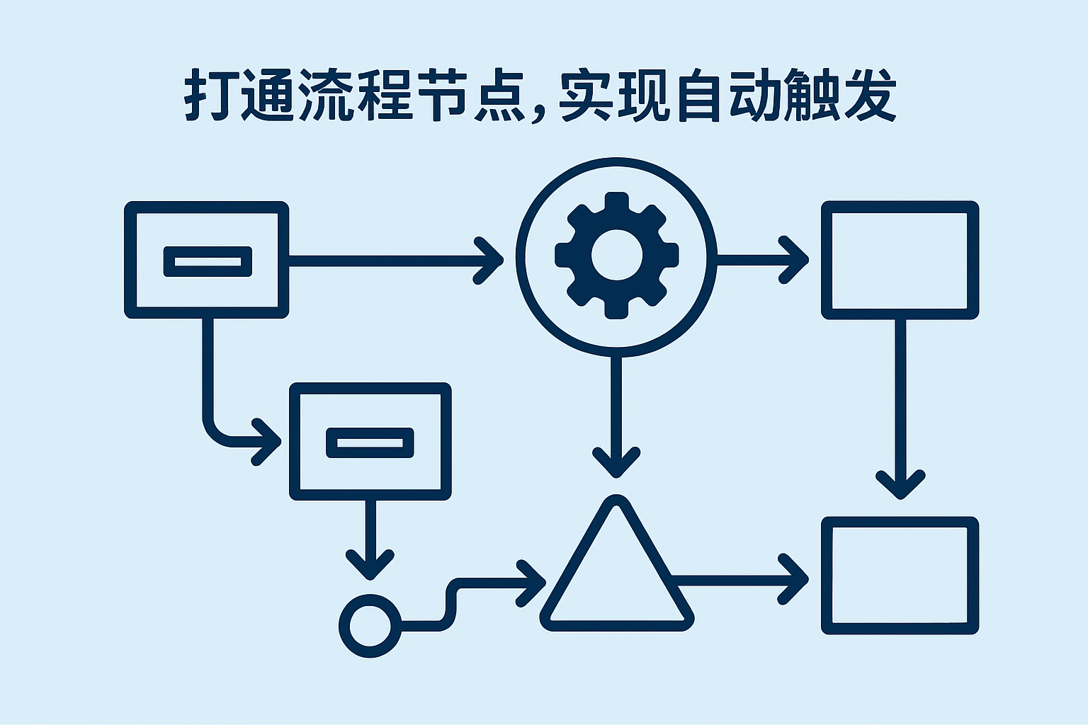 2. 打通流程节点，实现自动触发