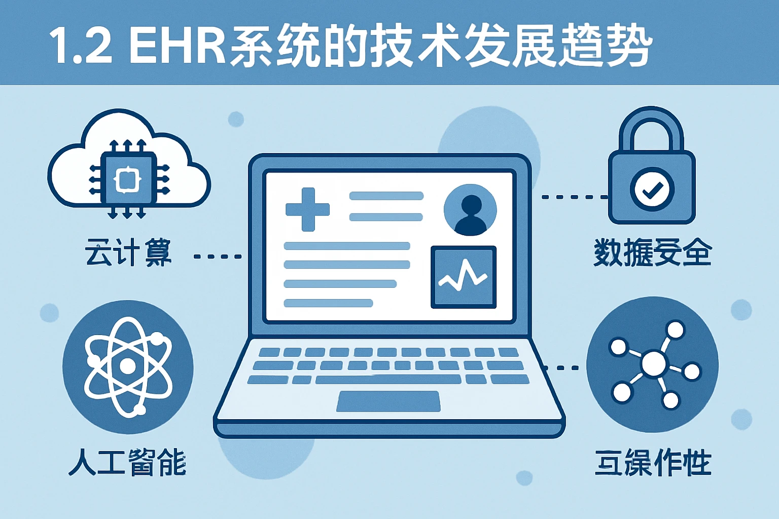 1.2 EHR系统的技术发展趋势