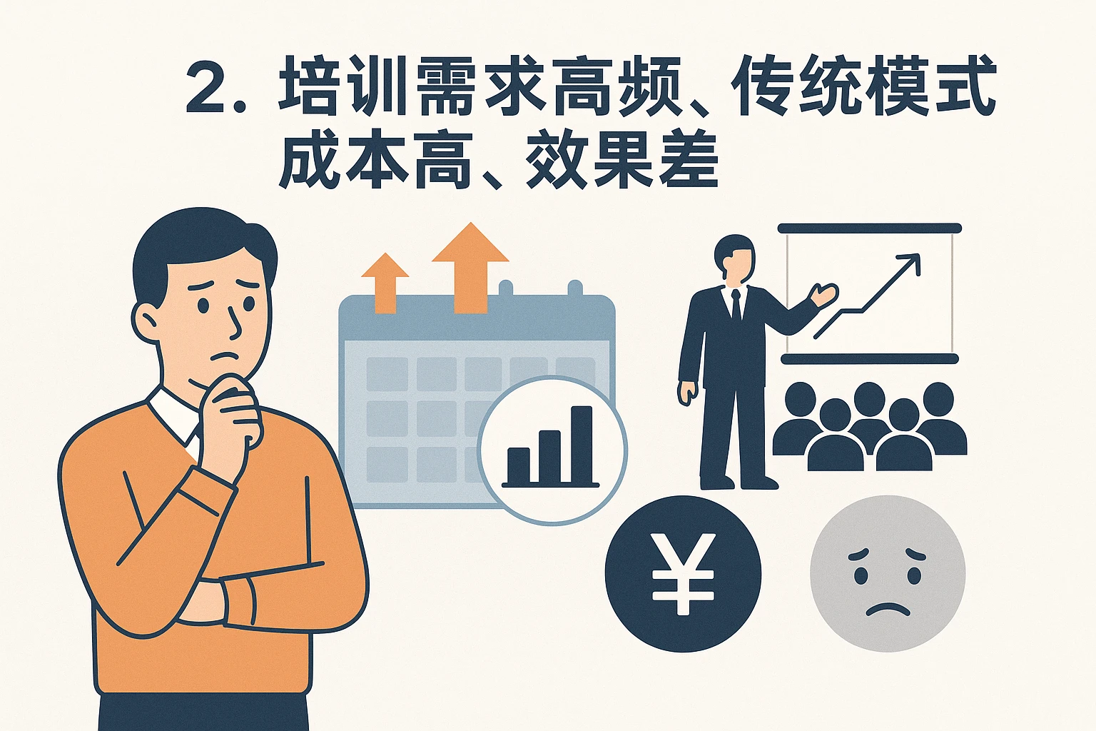 2. 培训需求高频，传统模式成本高、效果差