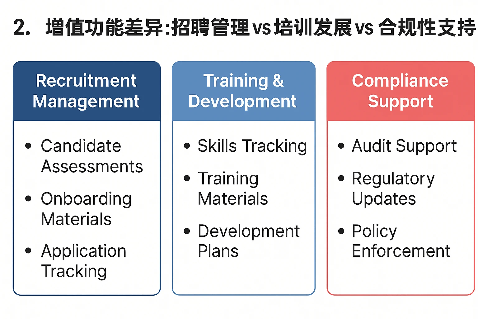 2. 增值功能差异：招聘管理 vs 培训发展 vs 合规性支持