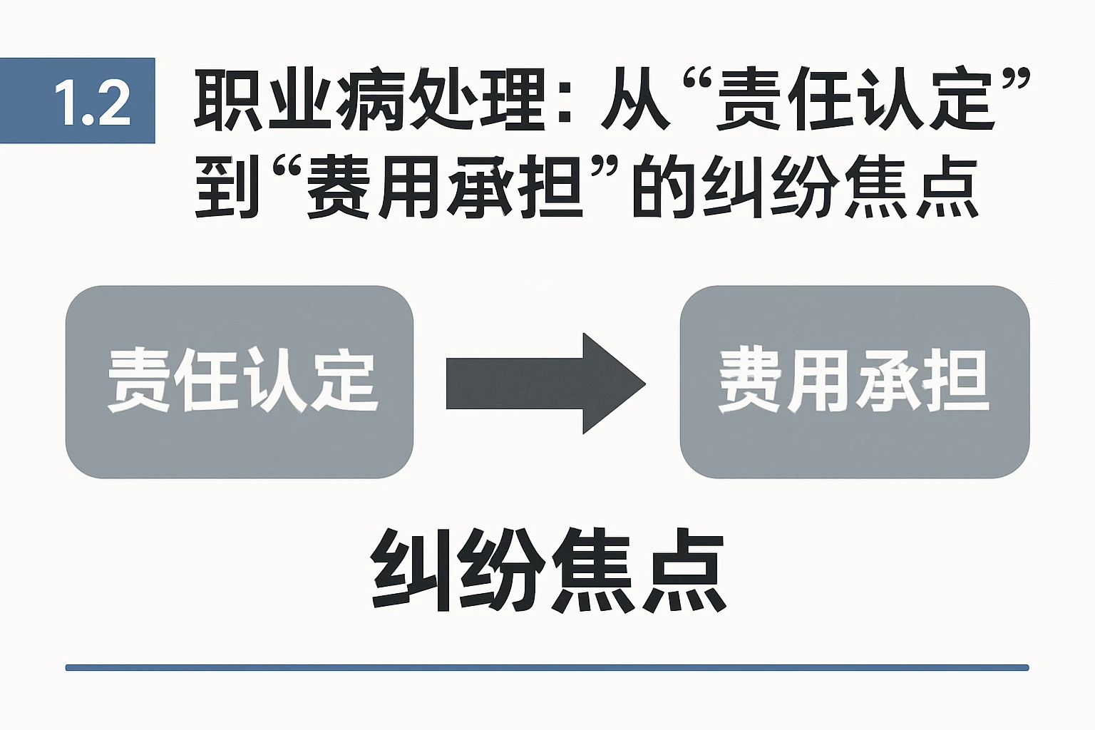 1.2 职业病处理：从“责任认定”到“费用承担”的纠纷焦点
