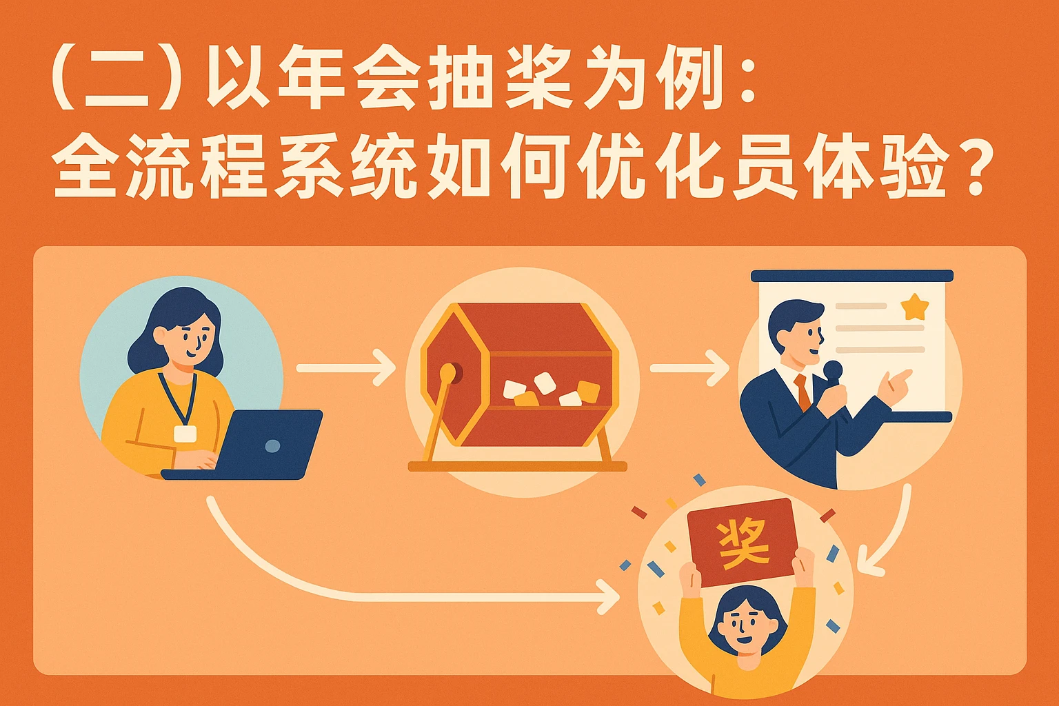 （二）以年会抽奖为例：全流程系统如何优化员工体验？