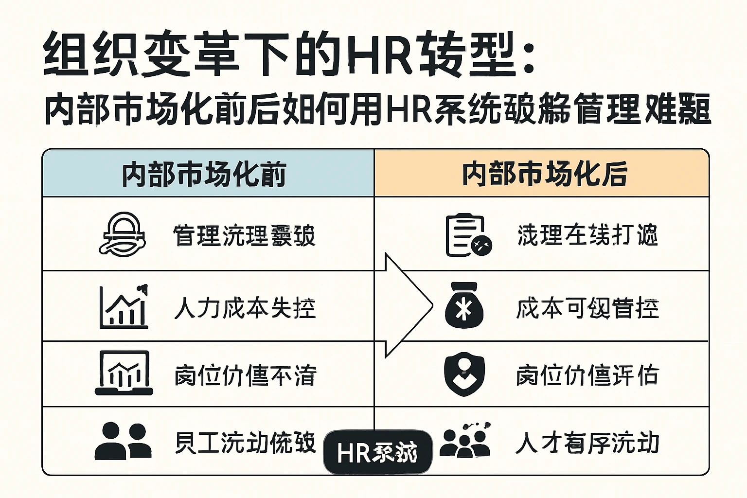 组织变革下的HR转型：内部市场化前后如何用HR系统破解管理难题