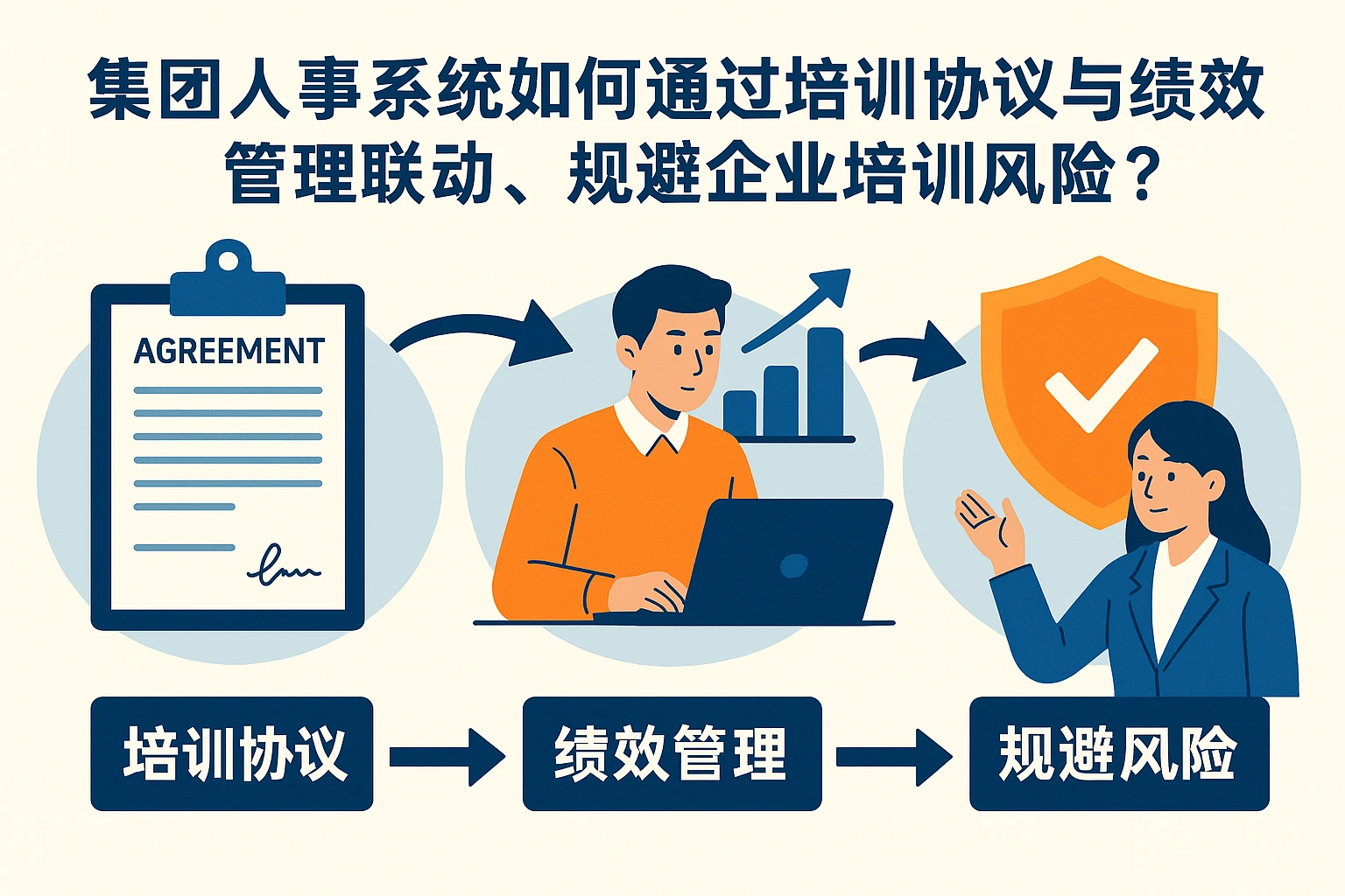 集团人事系统如何通过培训协议与绩效管理联动，规避企业培训风险？