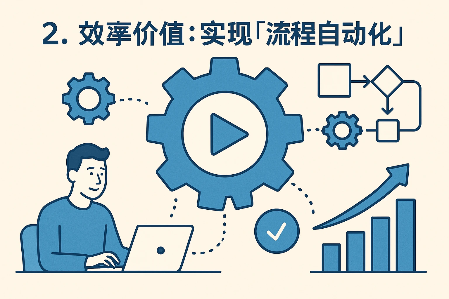 2. 效率价值：实现“流程自动化”