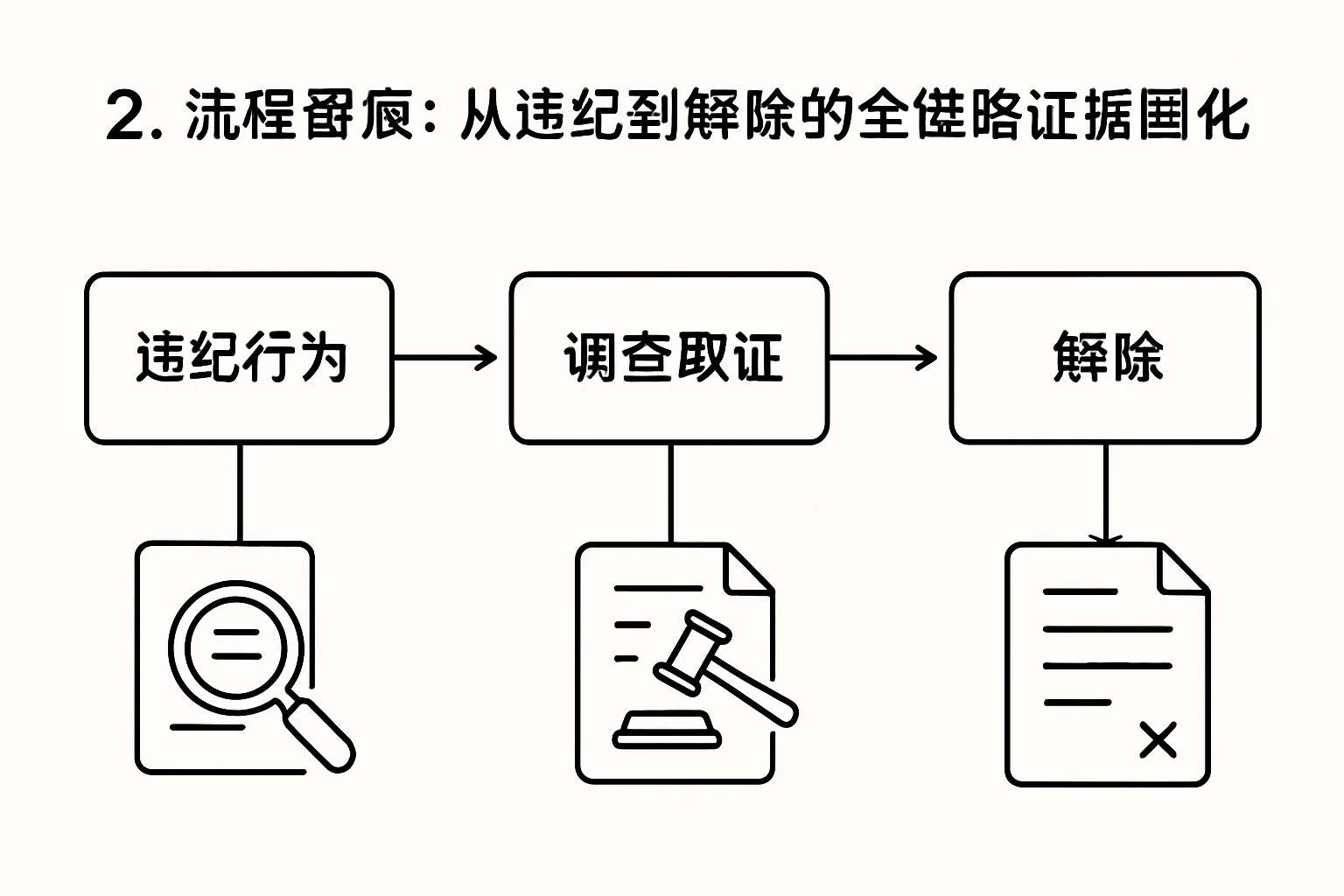 2. 流程留痕：从违纪到解除的全链路证据固化