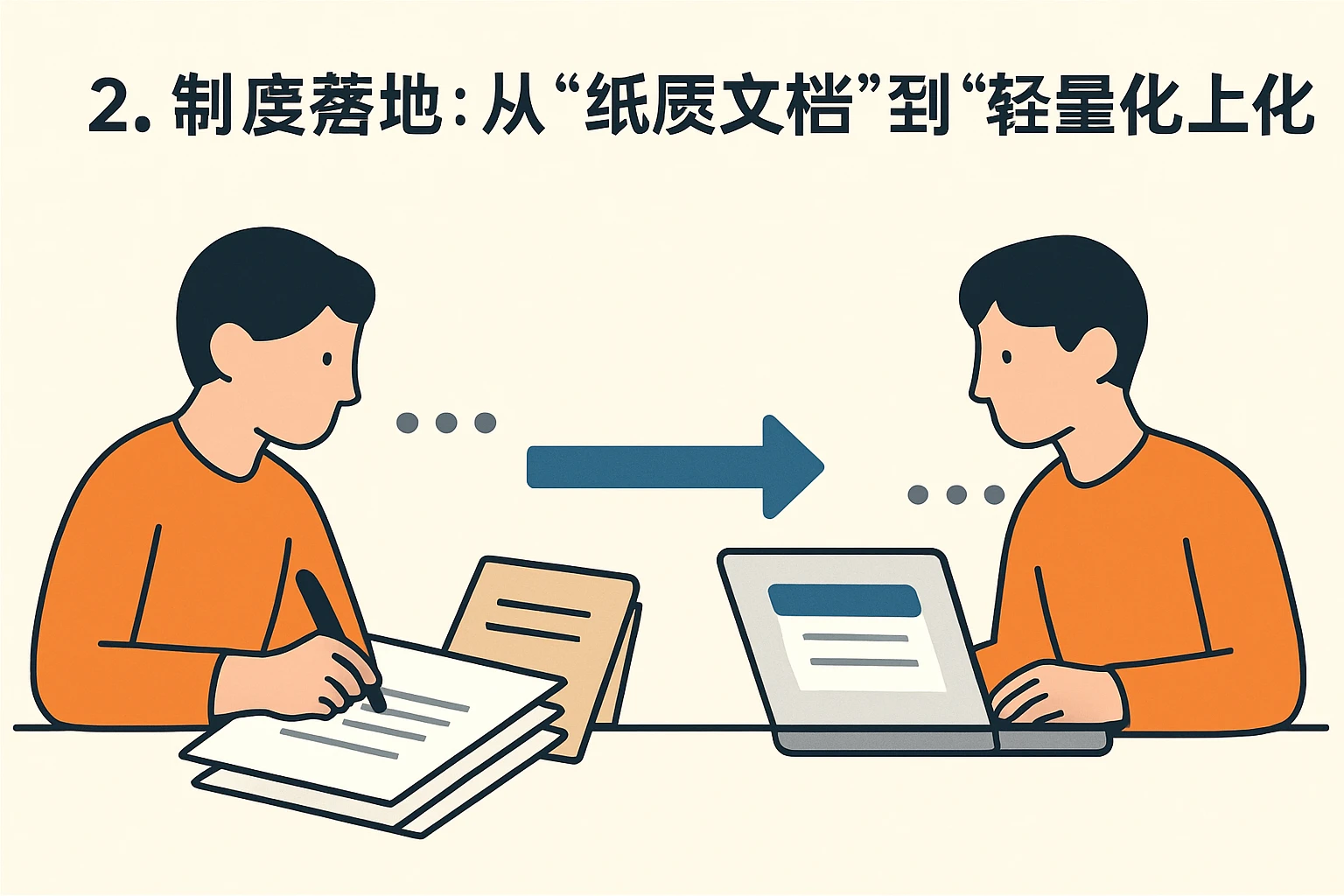 2. 制度落地：从“纸质文档”到“轻量化线上化”