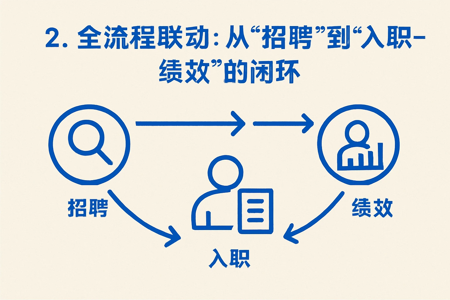 2. 全流程联动：从“招聘”到“入职-绩效”的闭环