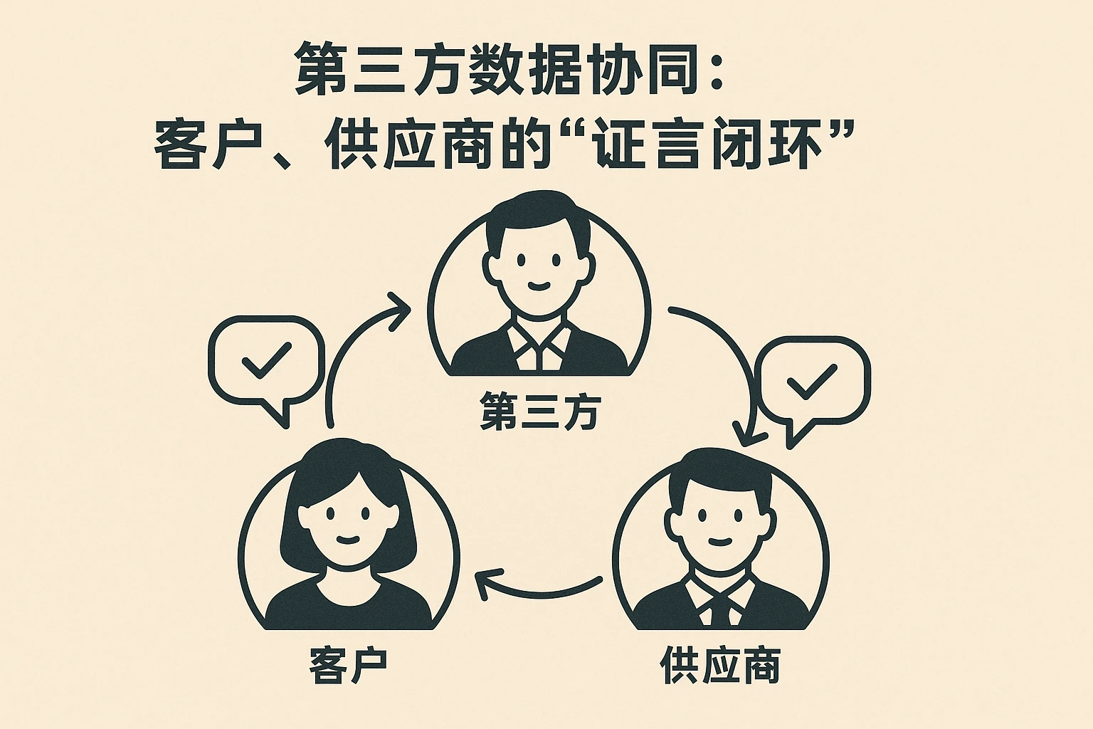2. 第三方数据协同：客户、供应商的“证言闭环”