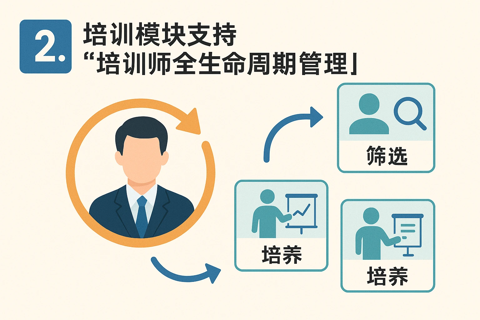 2. 培训模块支持“培训师全生命周期管理”