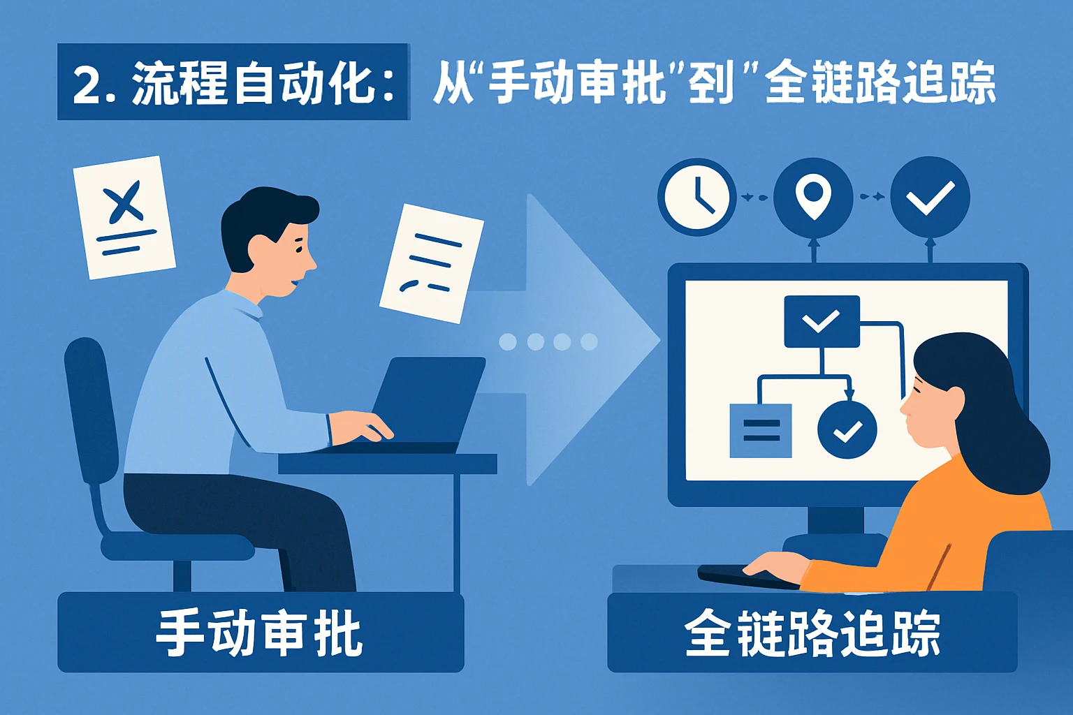 2. 流程自动化：从“手动审批”到“全链路追踪”