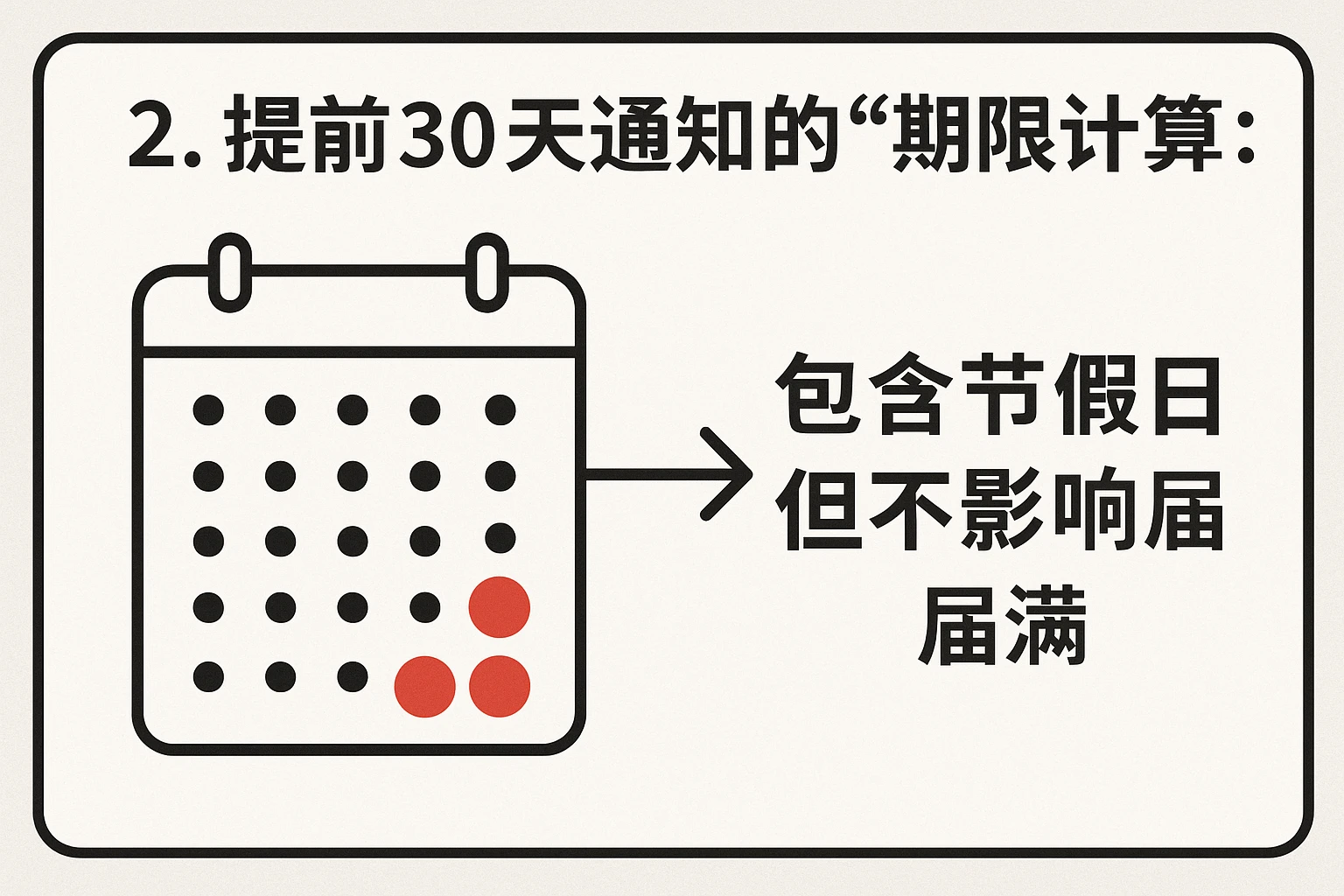 2. 提前30天通知的“期限计算”：包含节假日但不影响届满