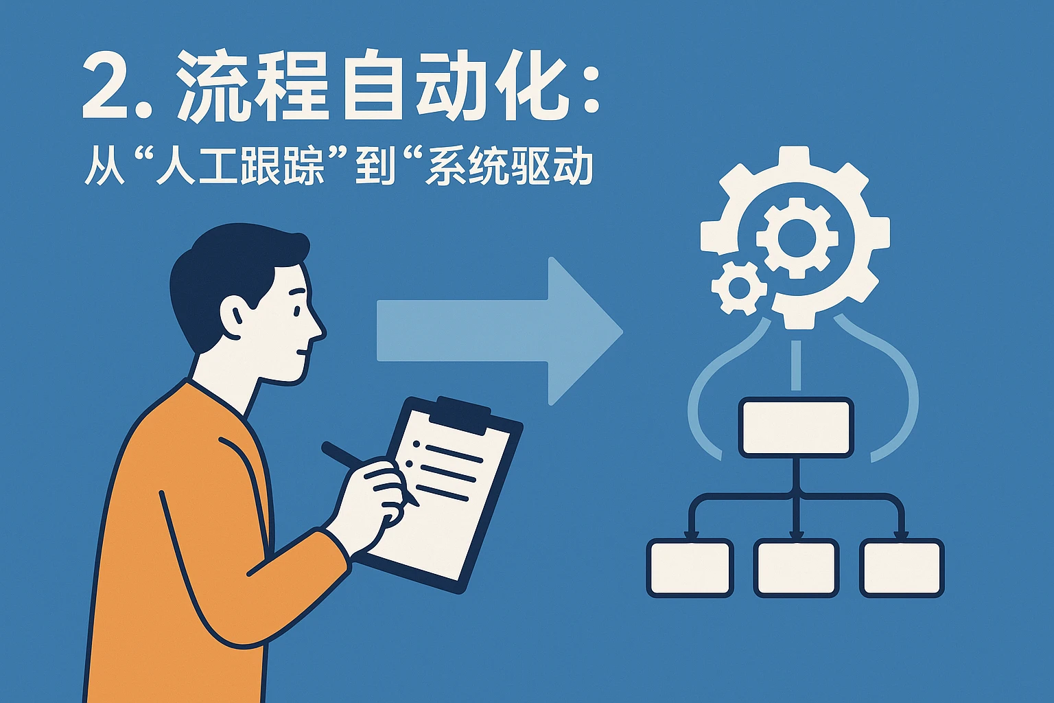 2. 流程自动化：从“人工跟踪”到“系统驱动”