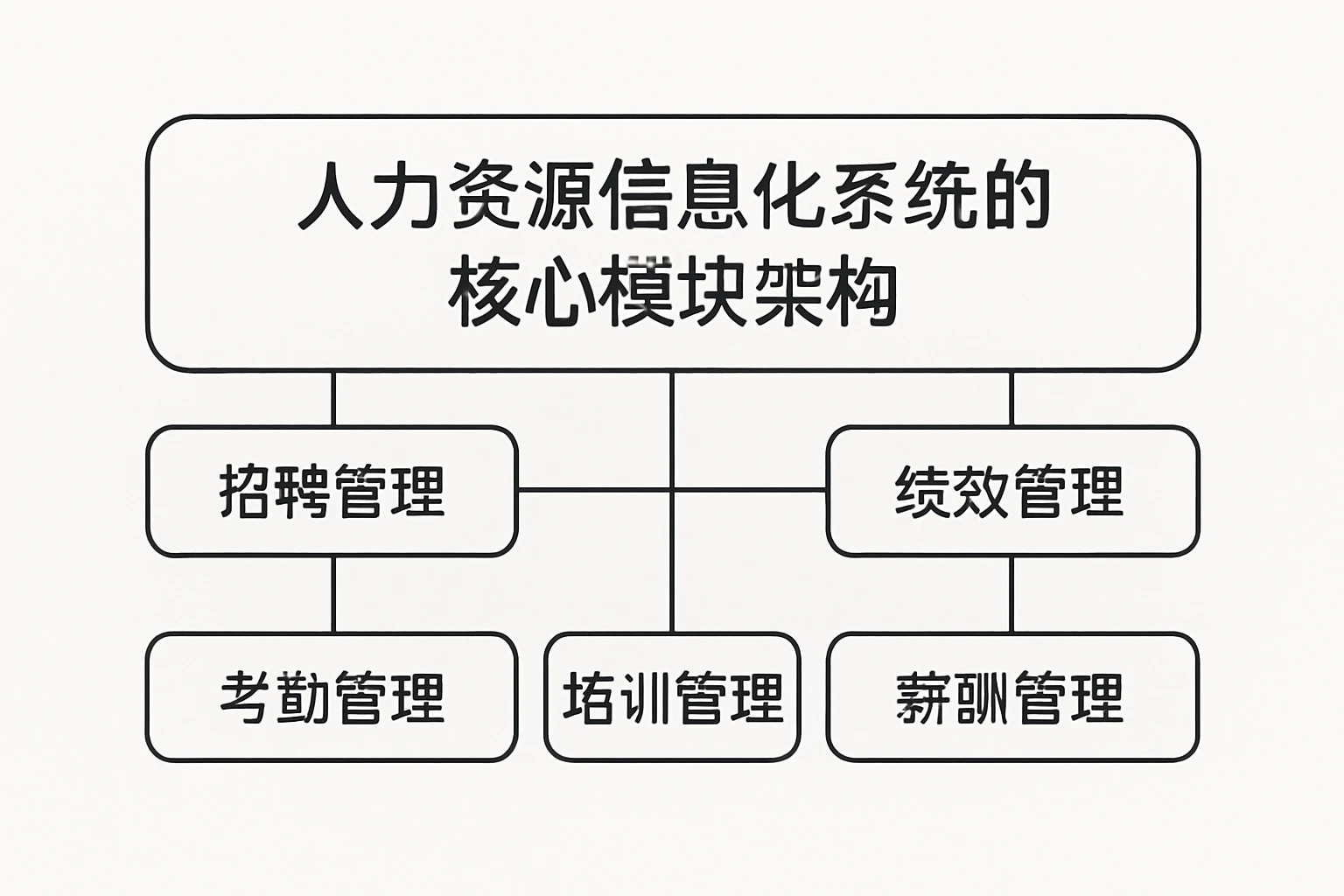 2. 人力资源信息化系统的核心模块架构