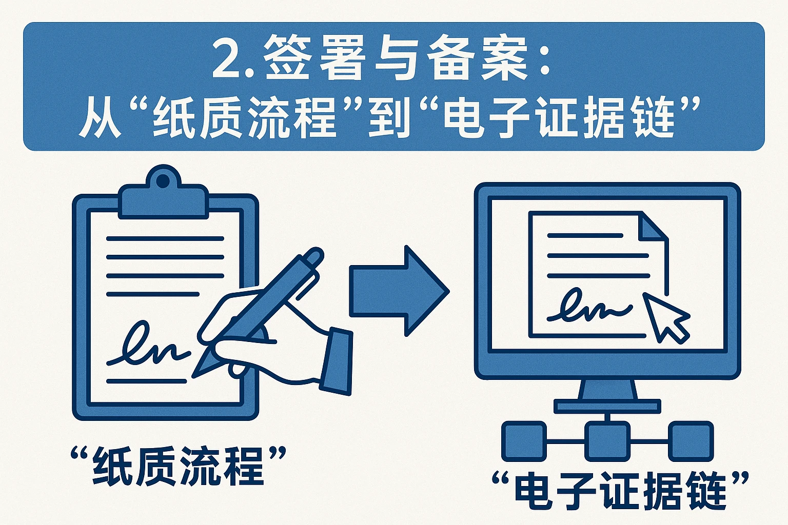 2. 签署与备案：从“纸质流程”到“电子证据链”