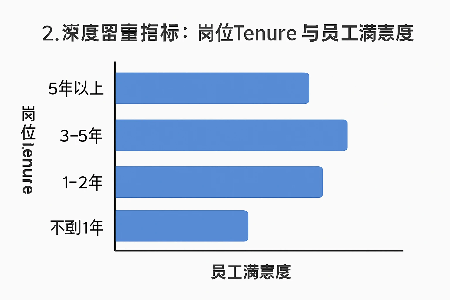 2. 深度留量指标：岗位Tenure与员工满意度