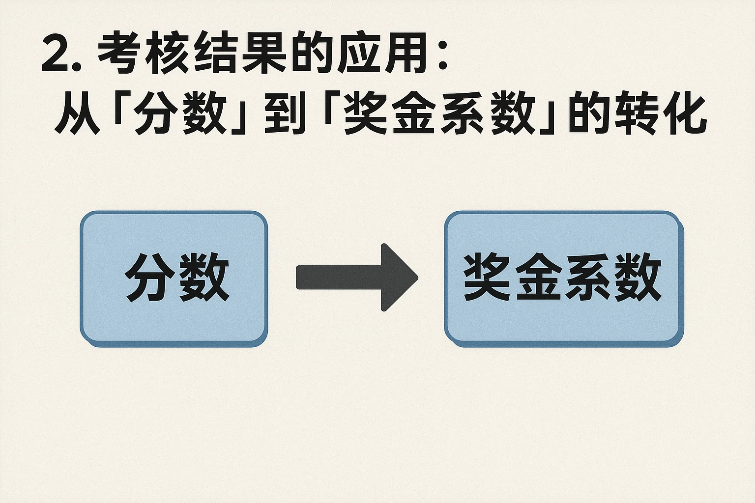 2. 考核结果的应用：从“分数”到“奖金系数”的转化