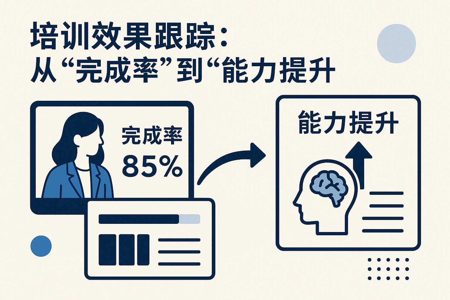 2. 培训效果跟踪：从“完成率”到“能力提升”