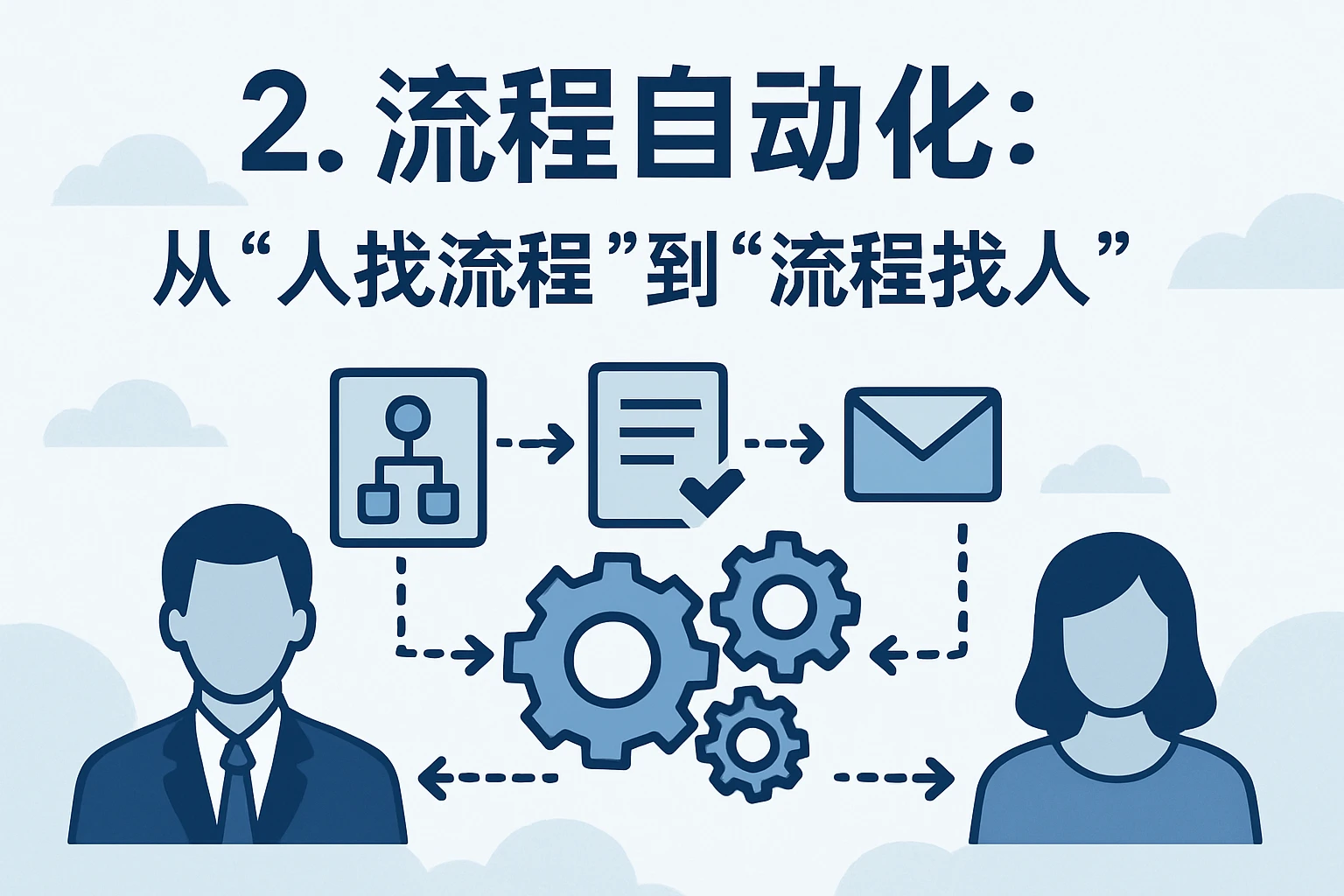 2. 流程自动化：从“人找流程”到“流程找人”