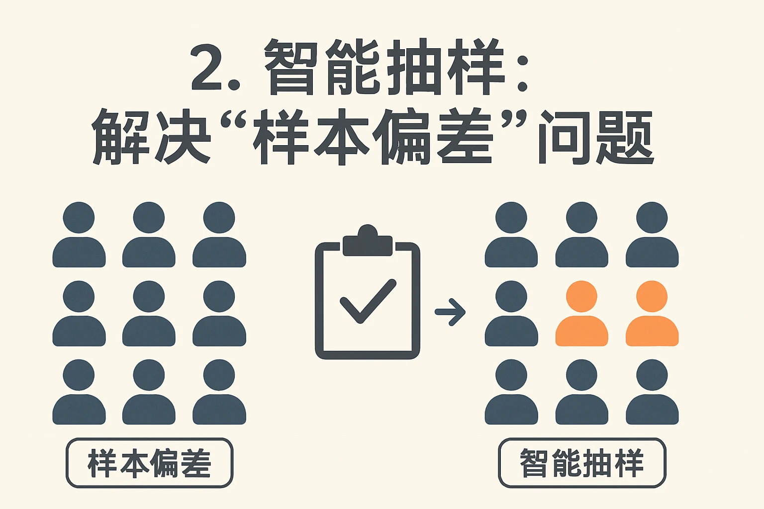 2. 智能抽样：解决“样本偏差”问题