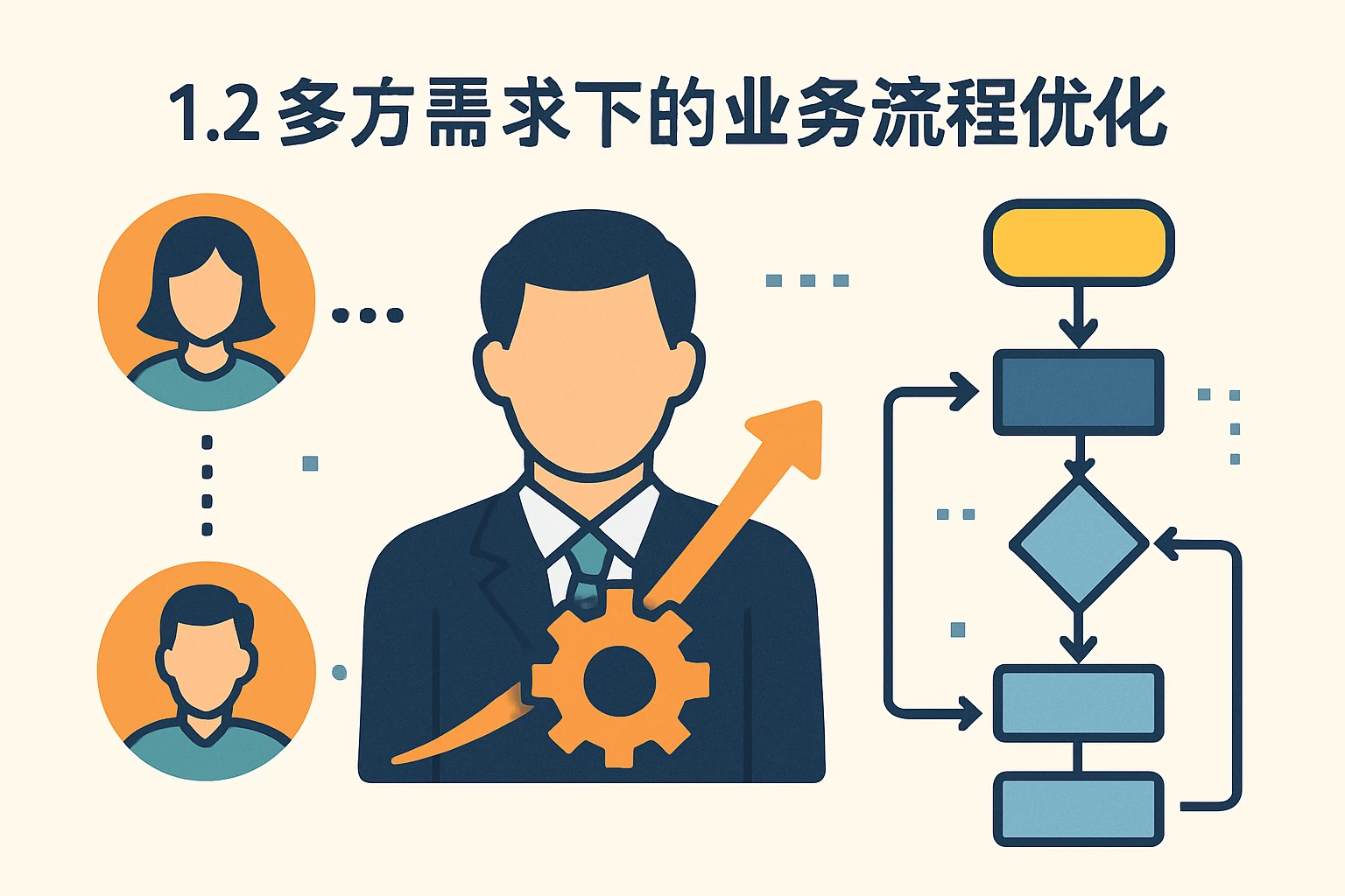1.2 多方需求下的业务流程优化