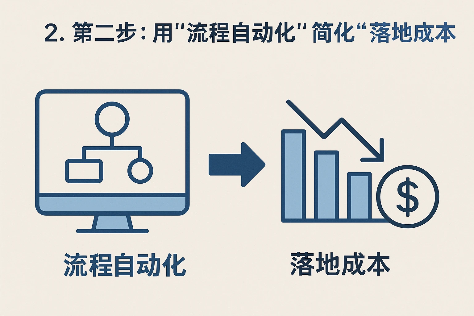 2. 第二步：用“流程自动化”简化“落地成本”