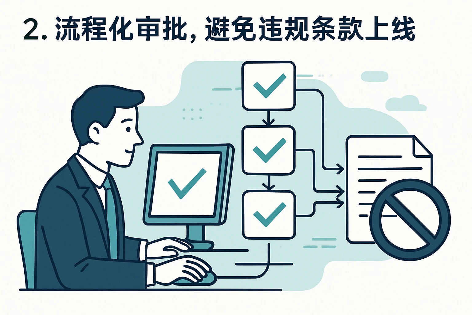 2. 流程化审批，避免违规条款上线