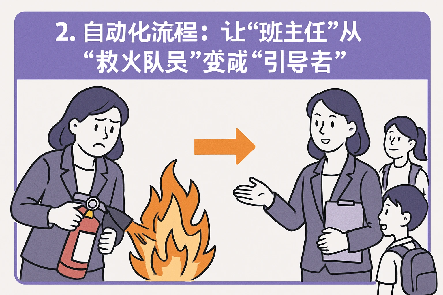 2. 自动化流程：让“班主任”从“救火队员”变成“引导者”