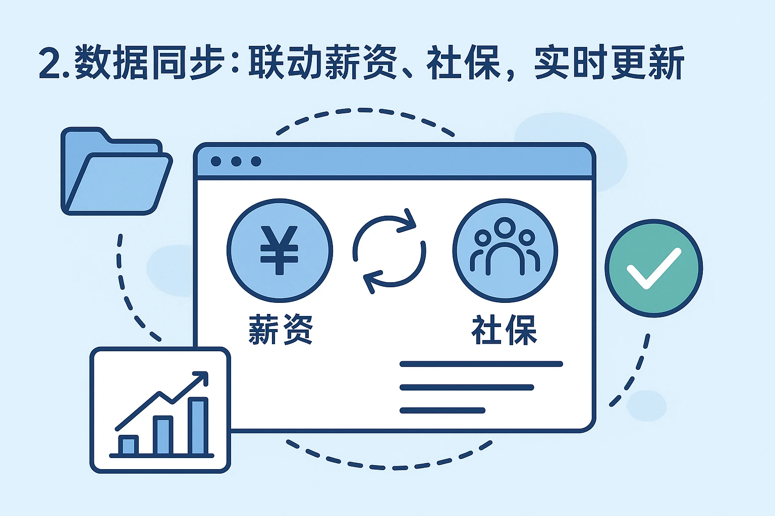 2. 数据同步：联动薪资、社保，实时更新