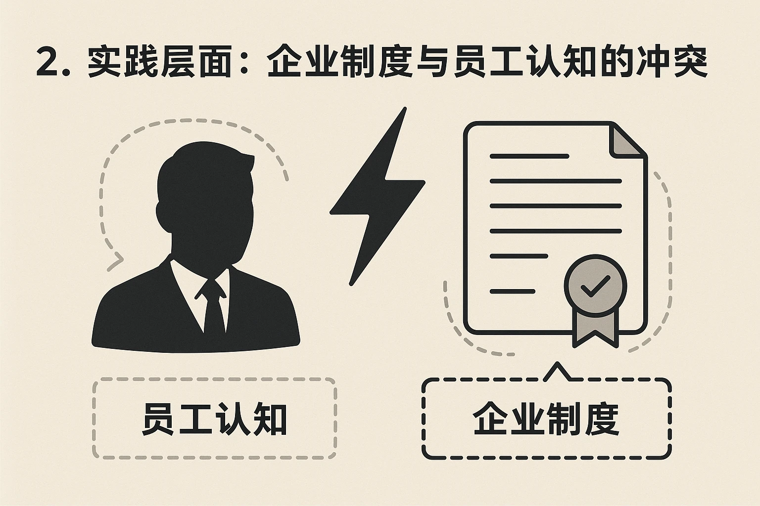 2. 实践层面：企业制度与员工认知的冲突