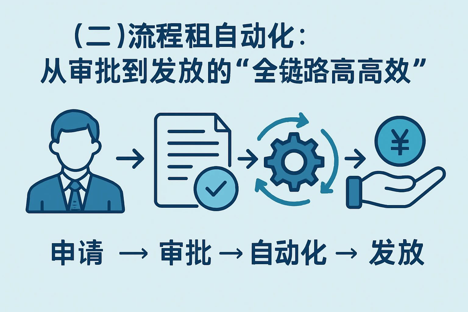 （二）流程自动化：从审批到发放的“全链路高效”