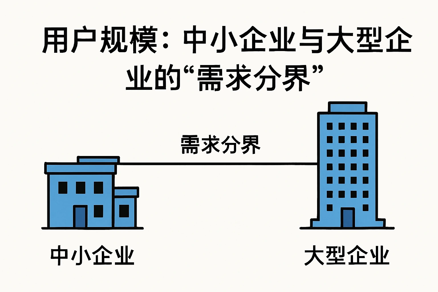 2. 用户规模：中小企业与大型企业的“需求分界”