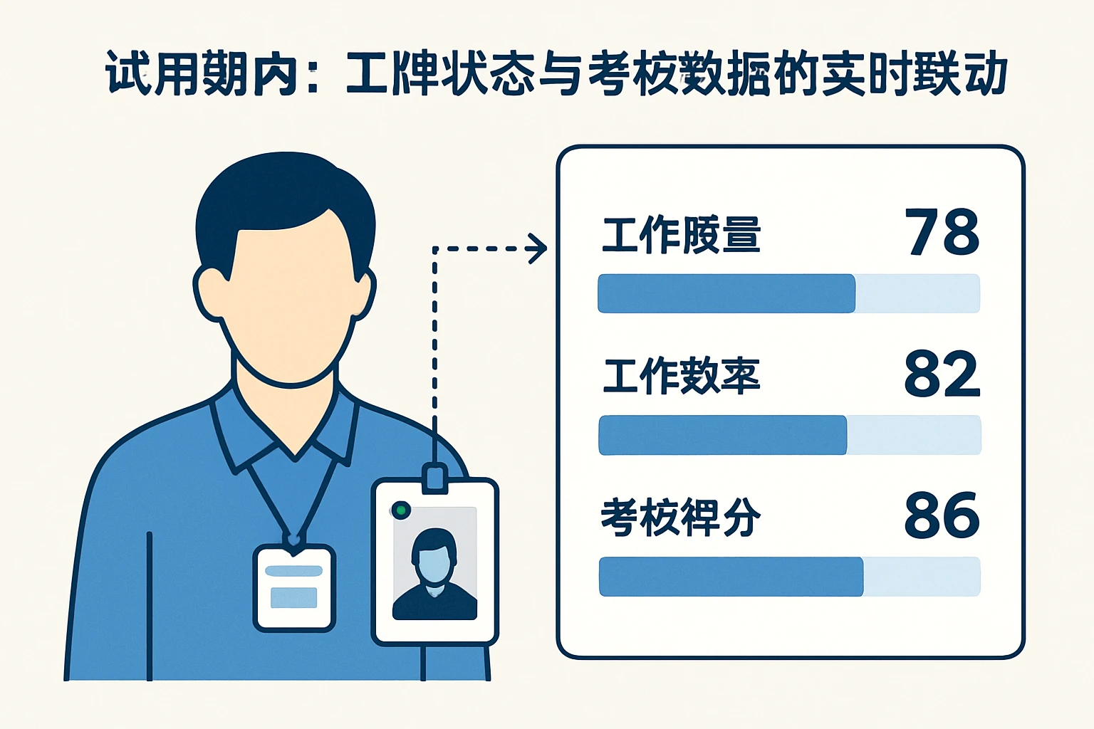 2. 试用期内：工牌状态与考核数据的实时联动