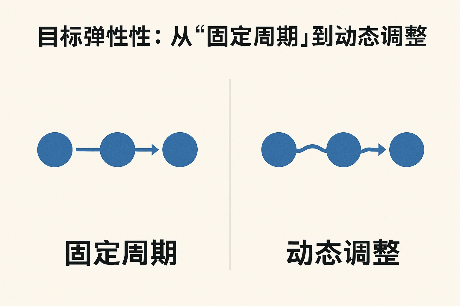 2. 目标弹性：从“固定周期”到“动态调整”