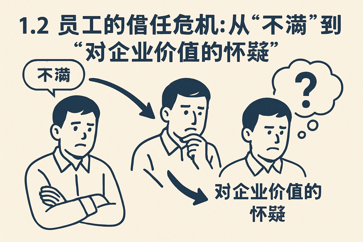 1.2 员工的信任危机：从“不满”到“对企业价值的怀疑”
