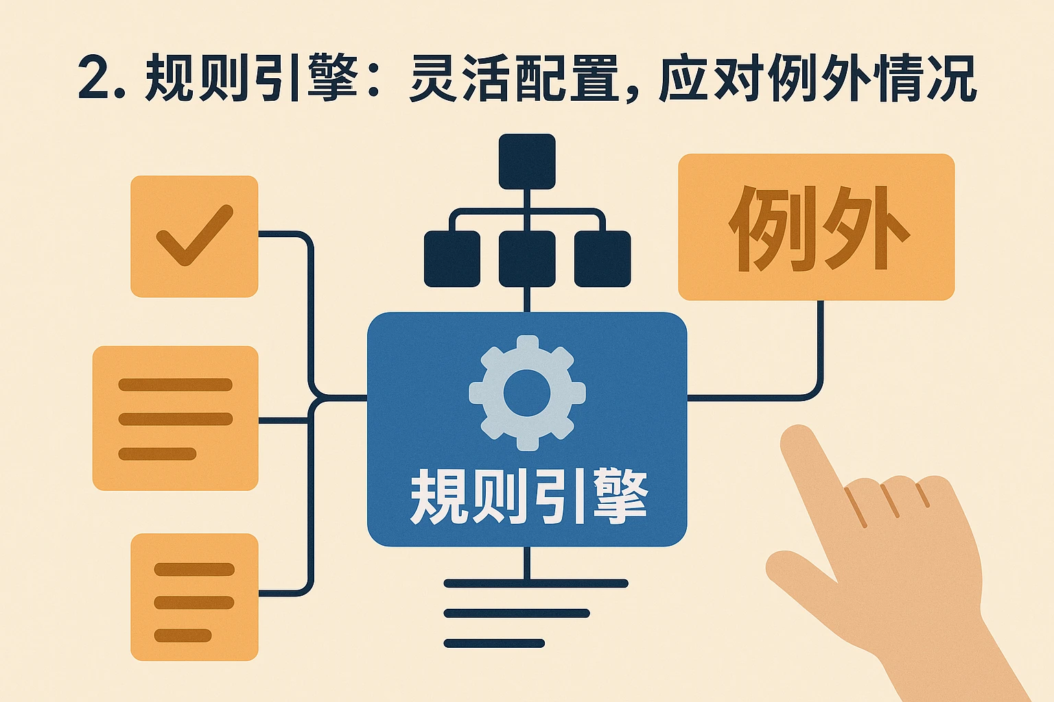 2. 规则引擎:灵活配置,应对例外情况